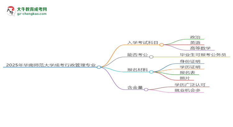 2025年華南師范大學(xué)成考行政管理專業(yè)入學(xué)考試科目有哪些？思維導(dǎo)圖