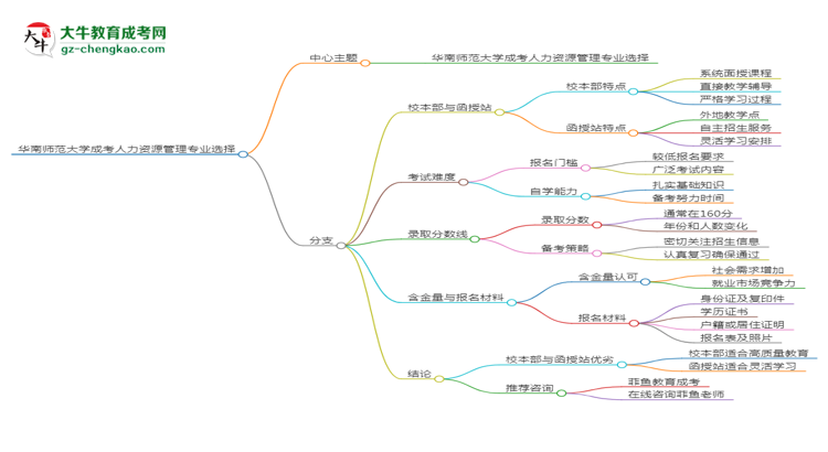 華南師范大學(xué)2025年成考人力資源管理專業(yè)校本部和函授站哪個(gè)更好？思維導(dǎo)圖