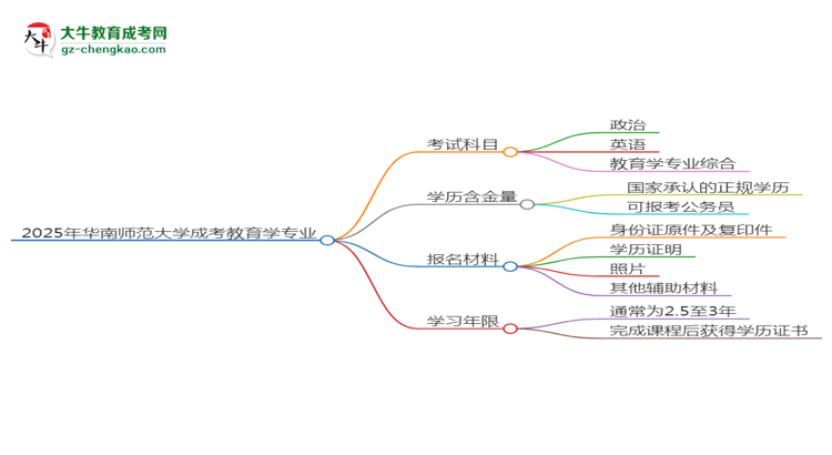 2025年華南師范大學(xué)成考教育學(xué)專業(yè)入學(xué)考試科目有哪些？思維導(dǎo)圖