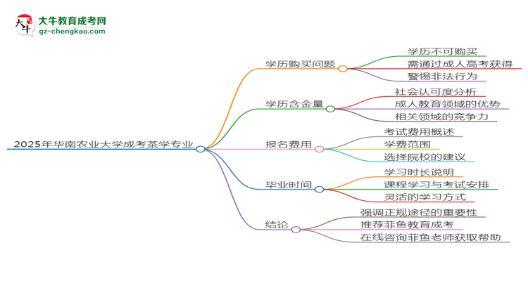 2025年華南農(nóng)業(yè)大學成考茶學專業(yè)學歷花錢能買到嗎？思維導(dǎo)圖