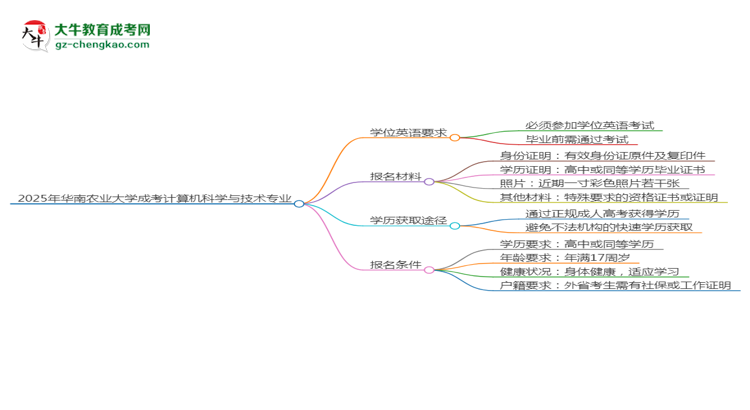 2025年華南農(nóng)業(yè)大學成考計算機科學與技術(shù)專業(yè)要考學位英語嗎？思維導圖