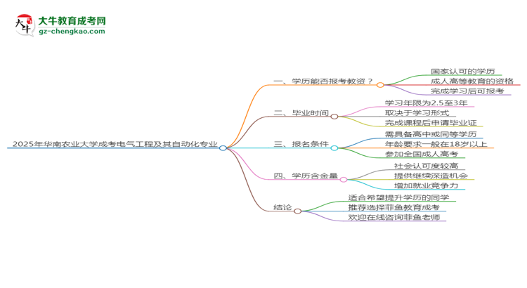 2025年華南農(nóng)業(yè)大學成考電氣工程及其自動化專業(yè)學歷能報考教資嗎？思維導圖