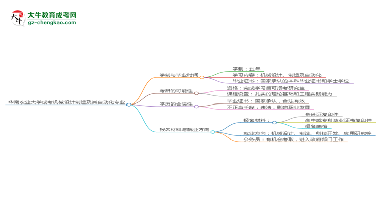 華南農(nóng)業(yè)大學(xué)成考機(jī)械設(shè)計(jì)制造及其自動(dòng)化專業(yè)需多久完成并拿證？（2025年新）思維導(dǎo)圖