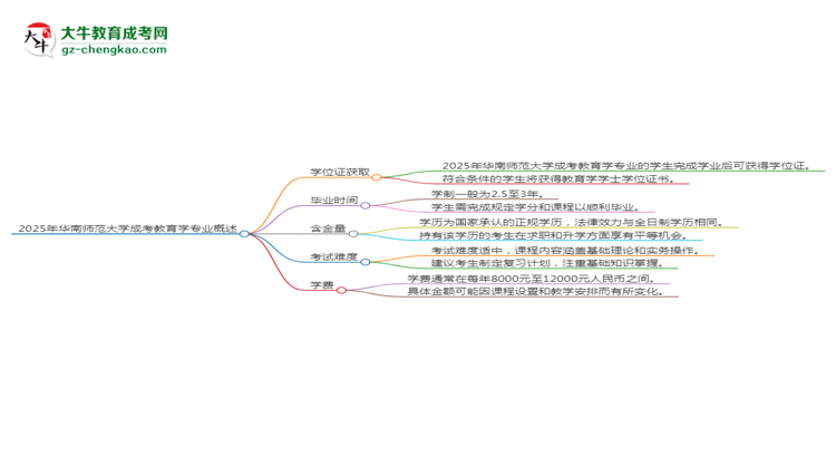 2025年華南師范大學(xué)成考教育學(xué)專業(yè)能拿學(xué)位證嗎？思維導(dǎo)圖