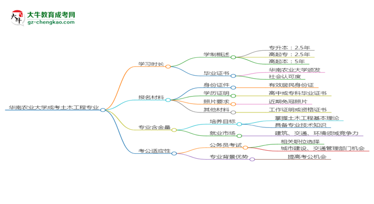 華南農(nóng)業(yè)大學(xué)成考土木工程專業(yè)需多久完成并拿證？（2025年新）思維導(dǎo)圖