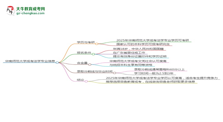 華南師范大學(xué)2025年成考法學(xué)專業(yè)能考研究生嗎？思維導(dǎo)圖