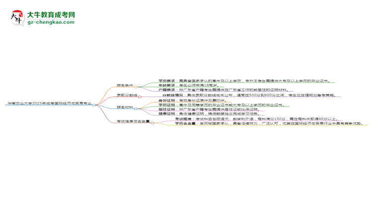 華南農(nóng)業(yè)大學(xué)2025年成考國際經(jīng)濟(jì)與貿(mào)易專業(yè)報(bào)考條件是什么思維導(dǎo)圖