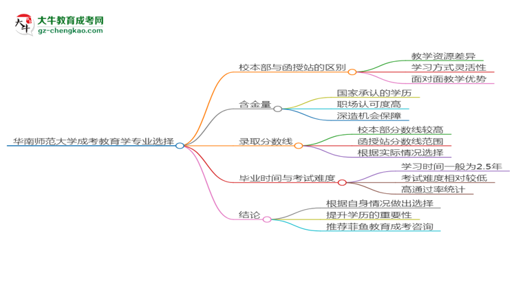 華南師范大學2025年成考教育學專業(yè)校本部和函授站哪個更好？思維導圖