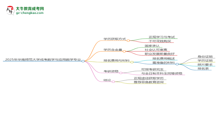 2025年華南師范大學(xué)成考數(shù)學(xué)與應(yīng)用數(shù)學(xué)專業(yè)學(xué)歷花錢能買到嗎？思維導(dǎo)圖