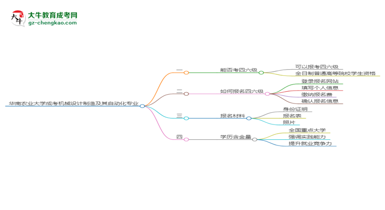 華南農(nóng)業(yè)大學(xué)2025年成考機(jī)械設(shè)計(jì)制造及其自動(dòng)化專業(yè)生可不可以考四六級(jí)？思維導(dǎo)圖