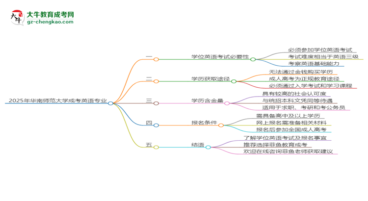 2025年華南師范大學(xué)成考英語專業(yè)要考學(xué)位英語嗎？思維導(dǎo)圖
