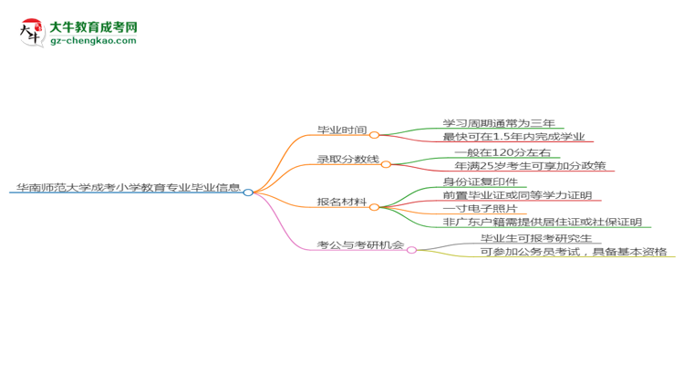華南師范大學(xué)成考小學(xué)教育專業(yè)需多久完成并拿證？（2025年新）思維導(dǎo)圖