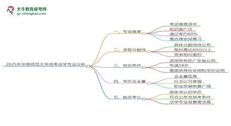 2025年華南師范大學(xué)成考法學(xué)專業(yè)難不難？思維導(dǎo)圖