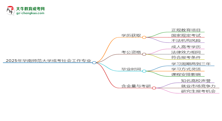 2025年華南師范大學(xué)成考社會工作專業(yè)學(xué)歷花錢能買到嗎？思維導(dǎo)圖