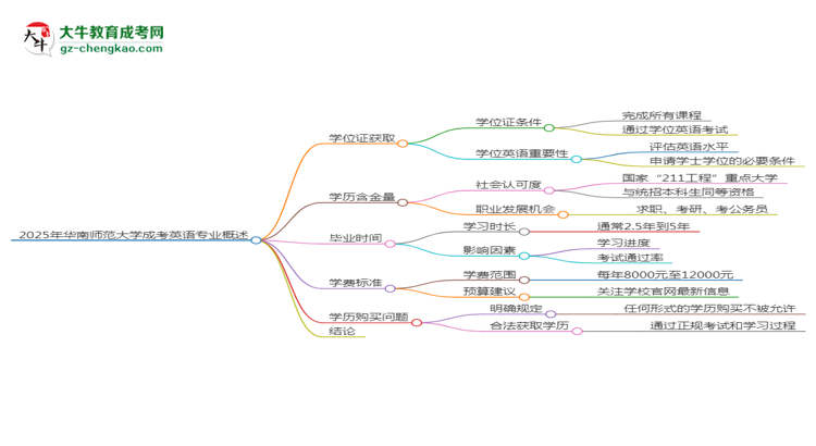 2025年華南師范大學成考英語專業(yè)能拿學位證嗎？思維導圖