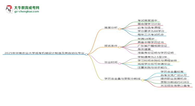 2025年華南農(nóng)業(yè)大學(xué)成考機(jī)械設(shè)計(jì)制造及其自動(dòng)化專業(yè)難不難？思維導(dǎo)圖