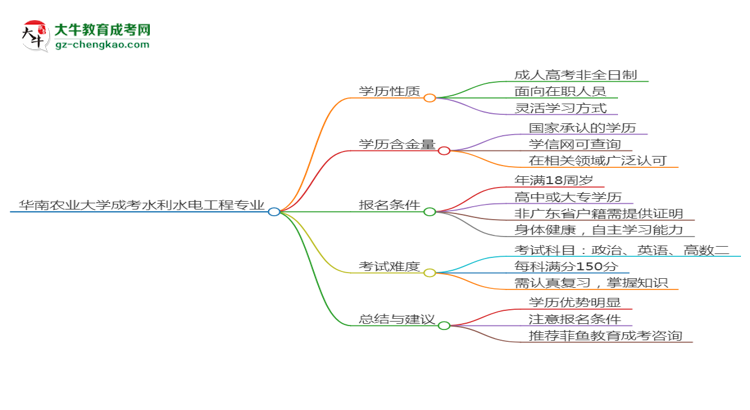 華南農(nóng)業(yè)大學(xué)成考水利水電工程專業(yè)是全日制的嗎？（2025最新）思維導(dǎo)圖