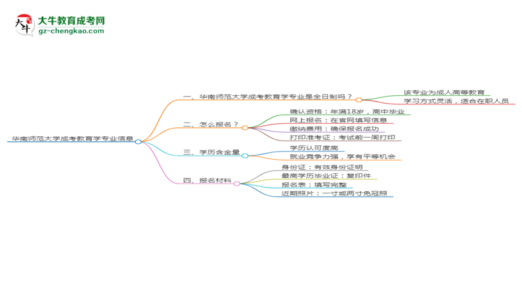 華南師范大學(xué)成考教育學(xué)專業(yè)是全日制的嗎？（2025最新）思維導(dǎo)圖