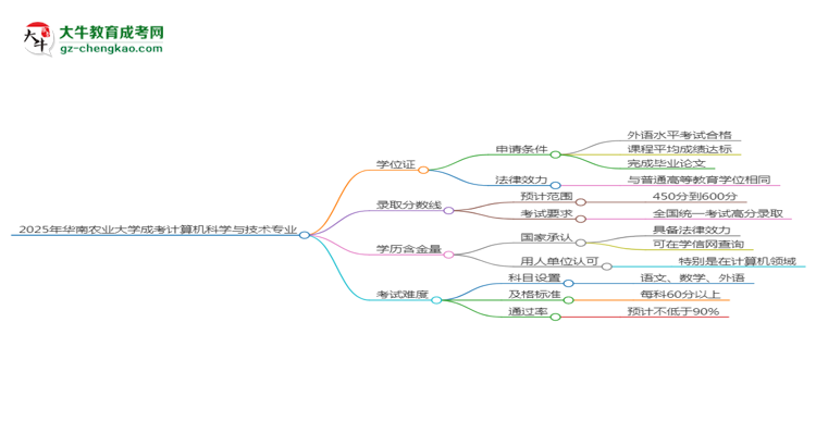 2025年華南農(nóng)業(yè)大學(xué)成考計(jì)算機(jī)科學(xué)與技術(shù)專業(yè)能拿學(xué)位證嗎？思維導(dǎo)圖