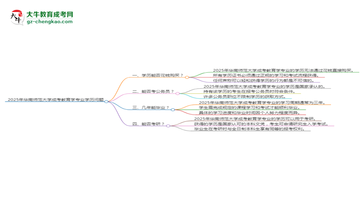 2025年華南師范大學(xué)成考教育學(xué)專業(yè)學(xué)歷花錢能買到嗎？思維導(dǎo)圖