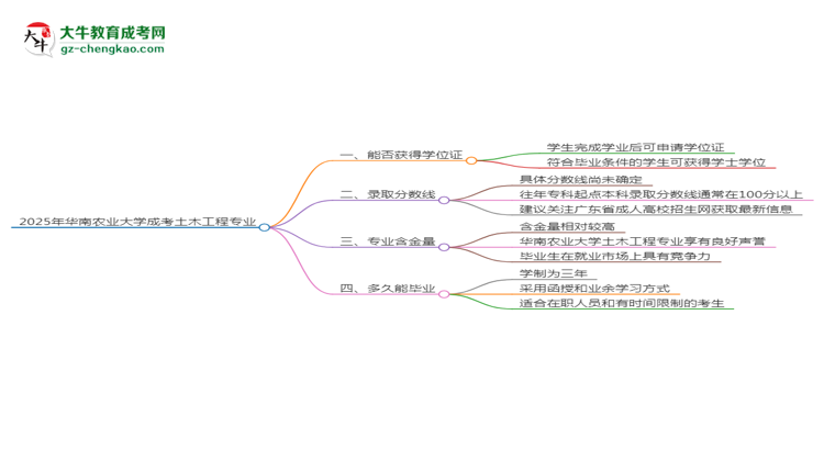 2025年華南農(nóng)業(yè)大學(xué)成考土木工程專業(yè)能拿學(xué)位證嗎？思維導(dǎo)圖