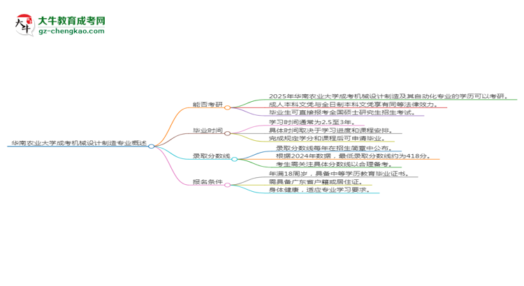華南農(nóng)業(yè)大學(xué)2025年成考機(jī)械設(shè)計(jì)制造及其自動(dòng)化專業(yè)能考研究生嗎？思維導(dǎo)圖