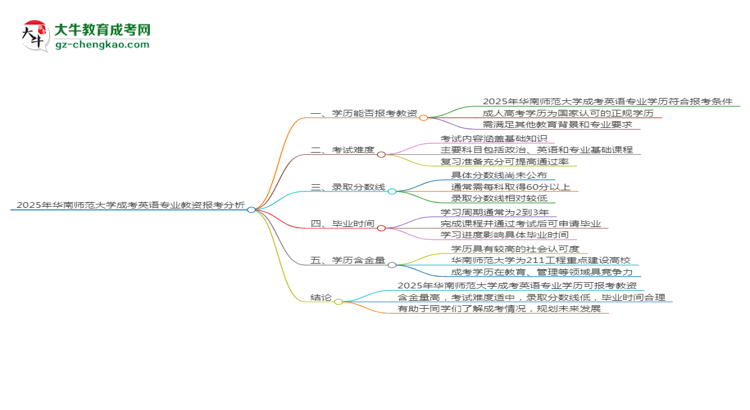 2025年華南師范大學(xué)成考英語專業(yè)學(xué)歷能報(bào)考教資嗎？思維導(dǎo)圖