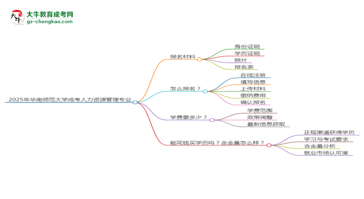 2025年華南師范大學成考人力資源管理專業(yè)報名材料需要什么？思維導圖