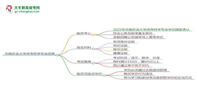 華南農(nóng)業(yè)大學2025年成考林學專業(yè)學歷能考公嗎？思維導圖