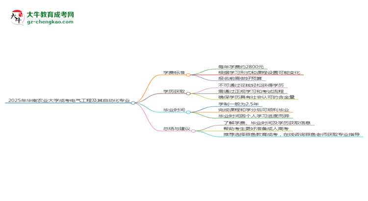 2025年華南農(nóng)業(yè)大學(xué)成考電氣工程及其自動化專業(yè)最新學(xué)費(fèi)標(biāo)準(zhǔn)多少思維導(dǎo)圖