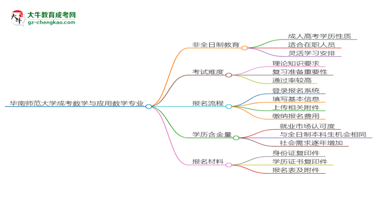 華南師范大學(xué)成考數(shù)學(xué)與應(yīng)用數(shù)學(xué)專業(yè)是全日制的嗎？（2025最新）思維導(dǎo)圖
