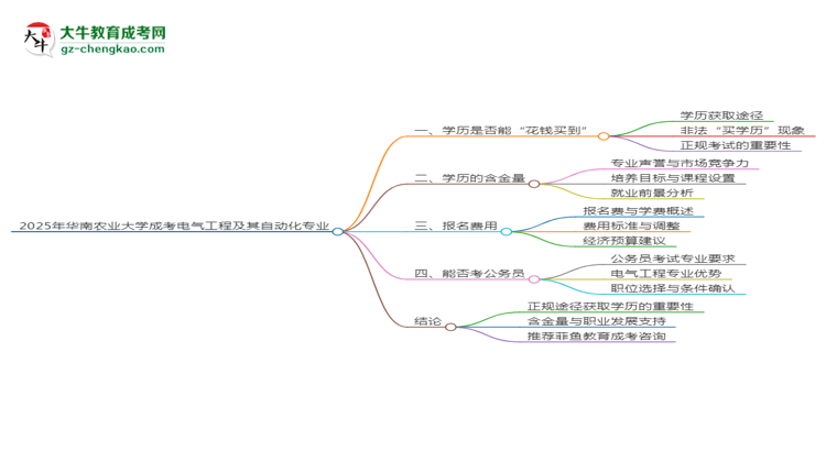 2025年華南農(nóng)業(yè)大學(xué)成考電氣工程及其自動化專業(yè)學(xué)歷花錢能買到嗎？思維導(dǎo)圖