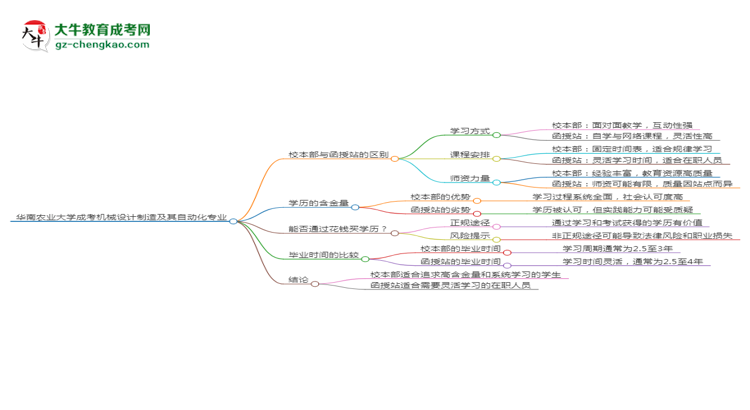 華南農(nóng)業(yè)大學(xué)2025年成考機(jī)械設(shè)計(jì)制造及其自動(dòng)化專業(yè)校本部和函授站哪個(gè)更好？思維導(dǎo)圖