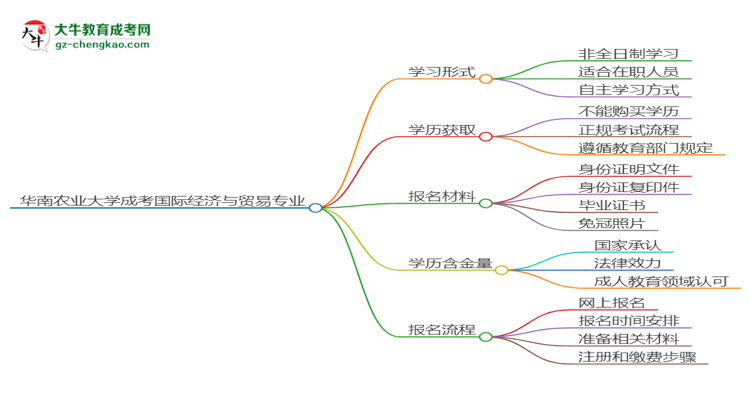 華南農(nóng)業(yè)大學(xué)成考國(guó)際經(jīng)濟(jì)與貿(mào)易專業(yè)是全日制的嗎？（2025最新）思維導(dǎo)圖