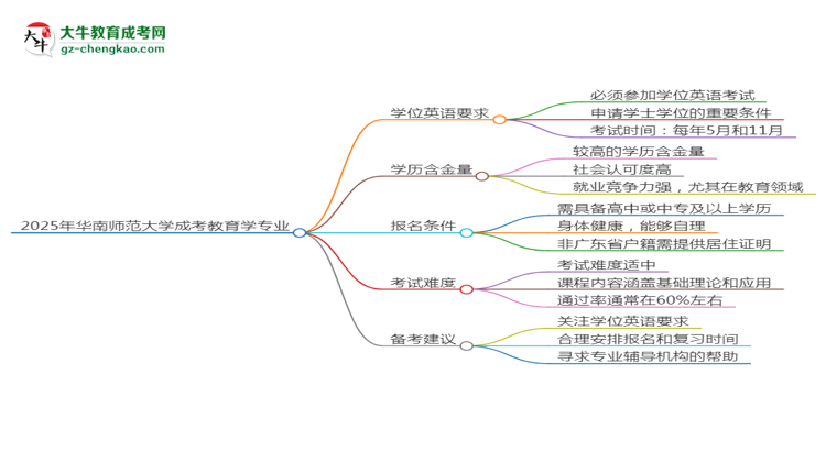 2025年華南師范大學(xué)成考教育學(xué)專業(yè)要考學(xué)位英語嗎？思維導(dǎo)圖