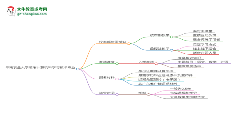 華南農(nóng)業(yè)大學(xué)2025年成考計(jì)算機(jī)科學(xué)與技術(shù)專業(yè)校本部和函授站哪個(gè)更好？思維導(dǎo)圖