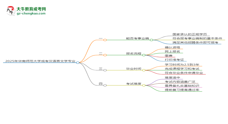 2025年華南師范大學(xué)成考漢語(yǔ)言文學(xué)專(zhuān)業(yè)能考事業(yè)編嗎？思維導(dǎo)圖