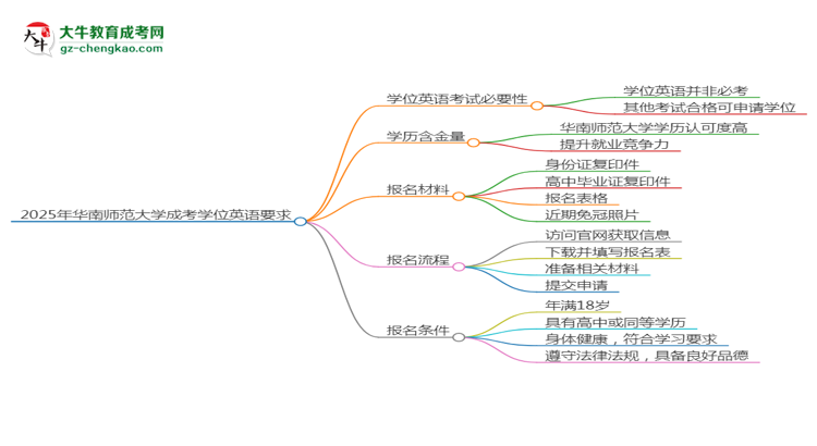 2025年華南師范大學(xué)成考小學(xué)教育專業(yè)要考學(xué)位英語嗎？思維導(dǎo)圖