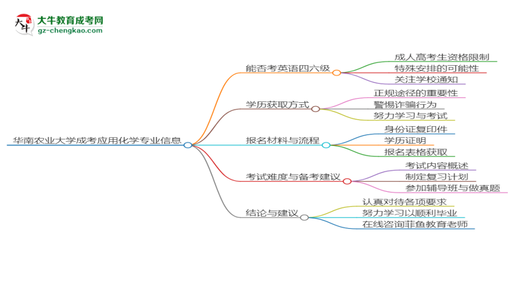 華南農(nóng)業(yè)大學(xué)2025年成考應(yīng)用化學(xué)專業(yè)生可不可以考四六級？思維導(dǎo)圖