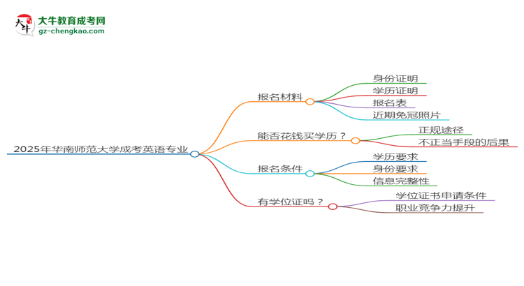 2025年華南師范大學(xué)成考英語專業(yè)報(bào)名材料需要什么？思維導(dǎo)圖
