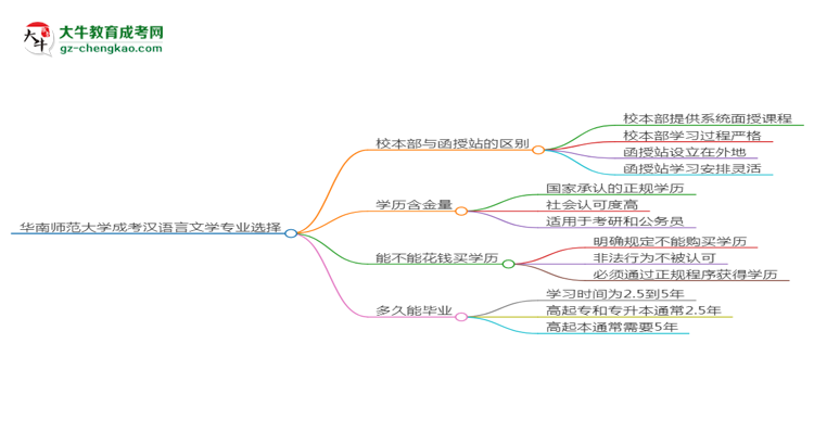 華南師范大學(xué)2025年成考漢語(yǔ)言文學(xué)專業(yè)校本部和函授站哪個(gè)更好？思維導(dǎo)圖
