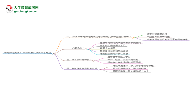 華南師范大學2025年成考漢語言文學專業(yè)能考研究生嗎？思維導圖