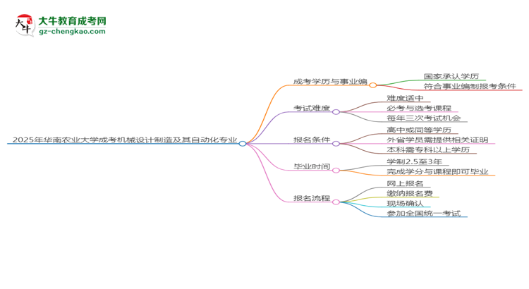 2025年華南農(nóng)業(yè)大學成考機械設計制造及其自動化專業(yè)能考事業(yè)編嗎？思維導圖