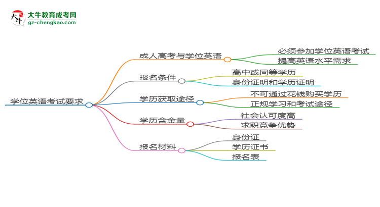 2025年華南農(nóng)業(yè)大學(xué)成考國際經(jīng)濟(jì)與貿(mào)易專業(yè)要考學(xué)位英語嗎？思維導(dǎo)圖