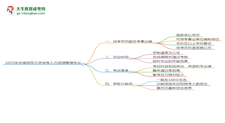 2025年華南師范大學(xué)成考人力資源管理專業(yè)能考事業(yè)編嗎？思維導(dǎo)圖