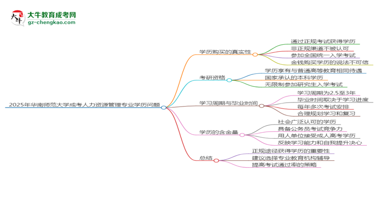 2025年華南師范大學(xué)成考人力資源管理專業(yè)學(xué)歷花錢能買到嗎？思維導(dǎo)圖