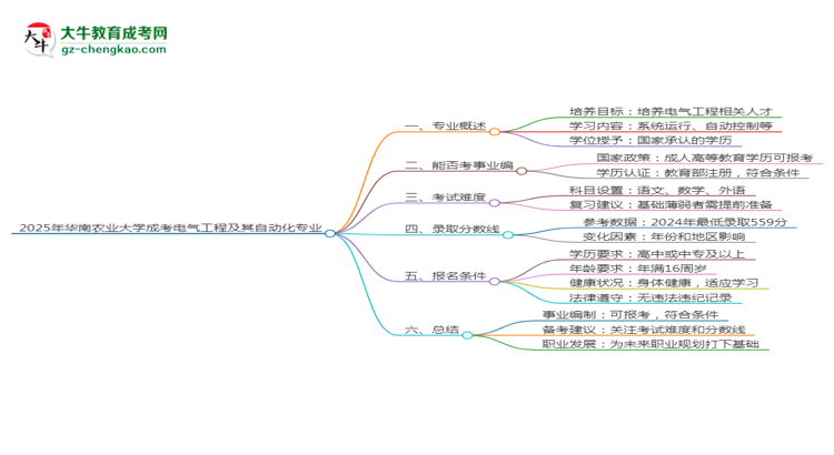2025年華南農(nóng)業(yè)大學(xué)成考電氣工程及其自動化專業(yè)能考事業(yè)編嗎？思維導(dǎo)圖