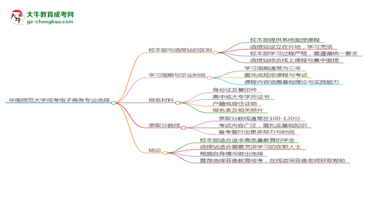 華南師范大學(xué)2025年成考電子商務(wù)專(zhuān)業(yè)校本部和函授站哪個(gè)更好？思維導(dǎo)圖