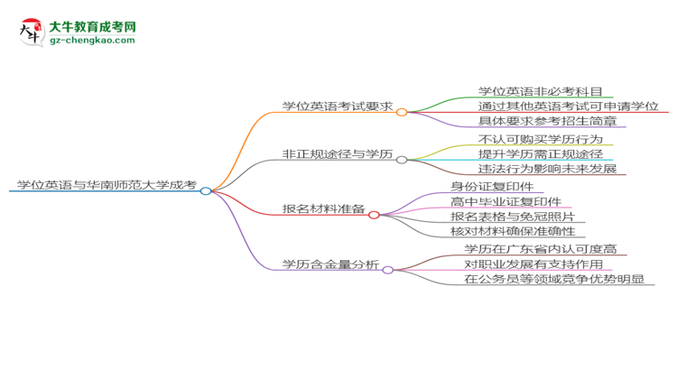 2025年華南師范大學(xué)成考行政管理專業(yè)要考學(xué)位英語嗎？思維導(dǎo)圖