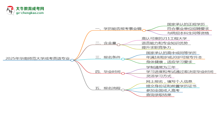 2025年華南師范大學(xué)成考英語專業(yè)能考事業(yè)編嗎？思維導(dǎo)圖